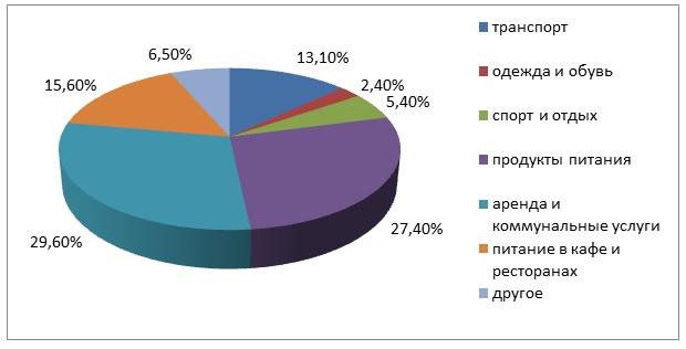 По данным сайта numbeo.com